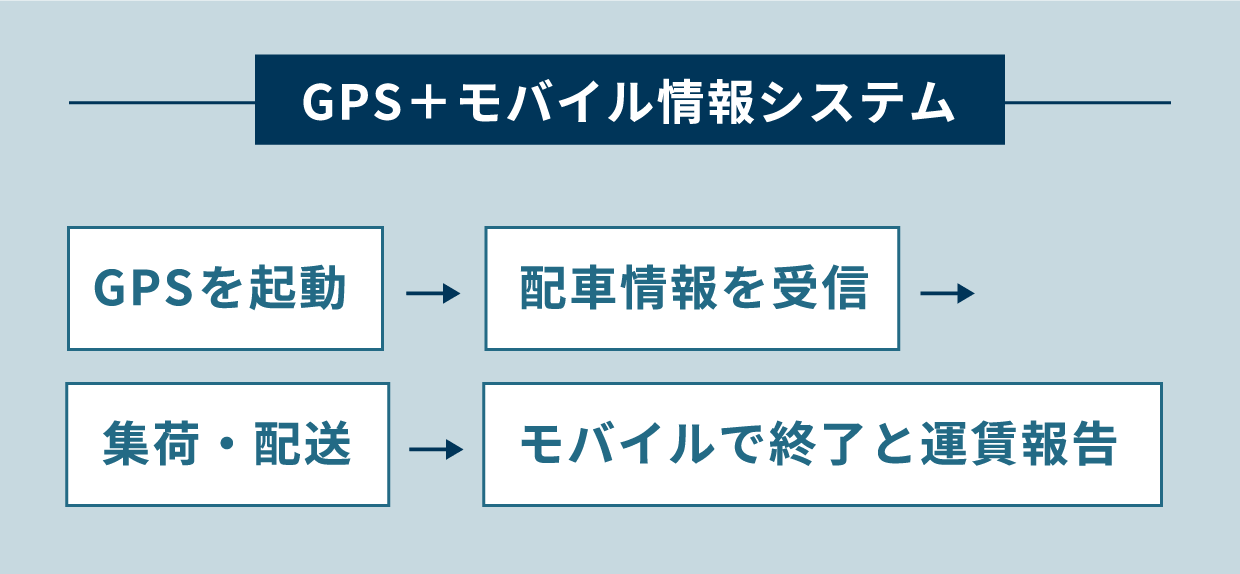GPS+モバイル情報システム